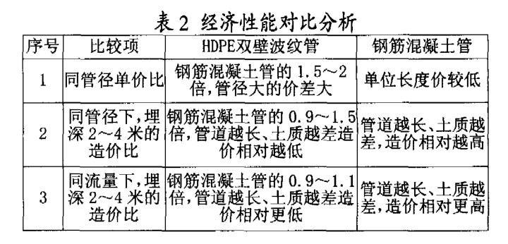 HDPE雙（shuāng）壁波紋管 在市政排水工程中的（de）應用優勢