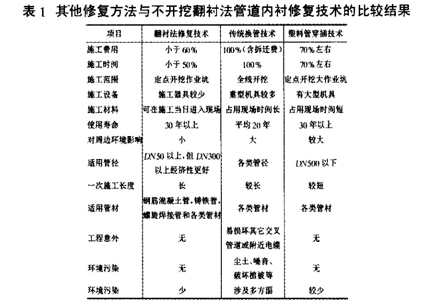 給排水工程不開挖翻襯法管道內襯修複技術分析
