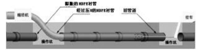 城市汙水壓力管道修複實例探討（tǎo）