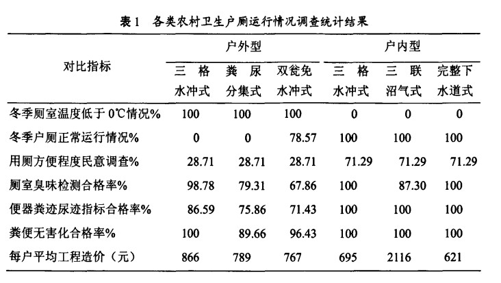 寒冷地區農村化糞池廁所改造模式探（tàn）索