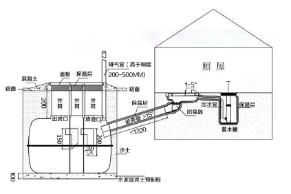 三格化（huà）糞池（chí）、廁屋、衝水桶、蹲便器組裝效果圖（tú）