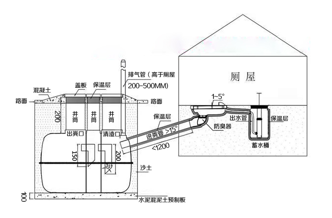 三格（gé）化糞池、廁屋、衝水桶、蹲便（biàn）器組裝效果圖