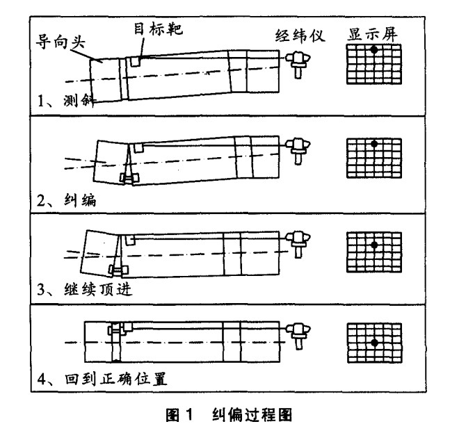 複雜環境（jìng）條件下的市政頂管施工技術